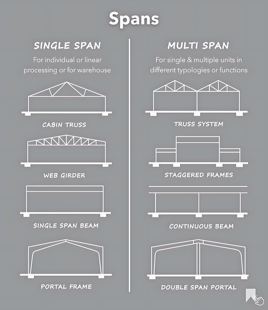 struss span types
