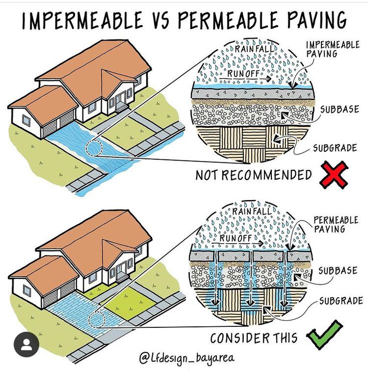 Impermeable vs. Permeable Paving
