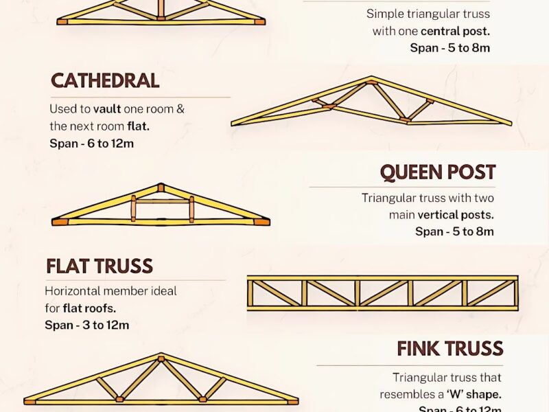 types of trusses