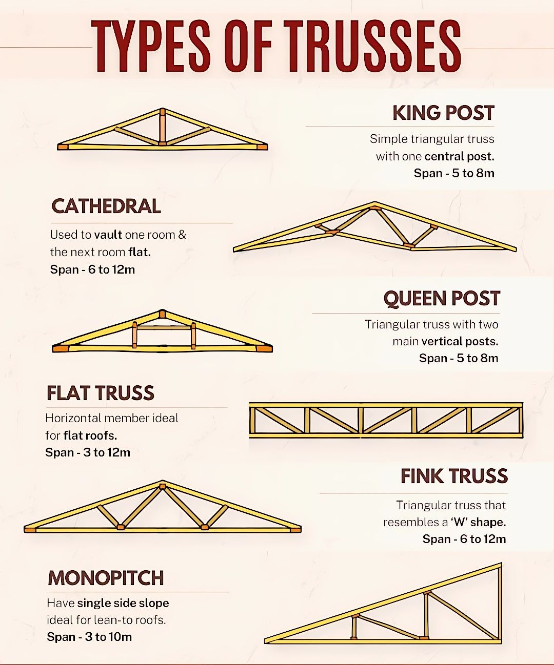 types of trusses