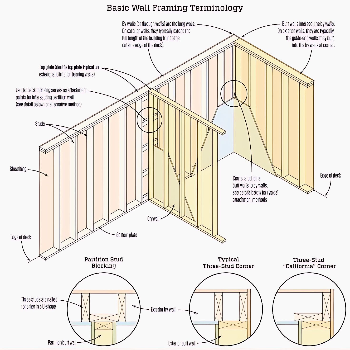 Basic Wall Framing Terminology
