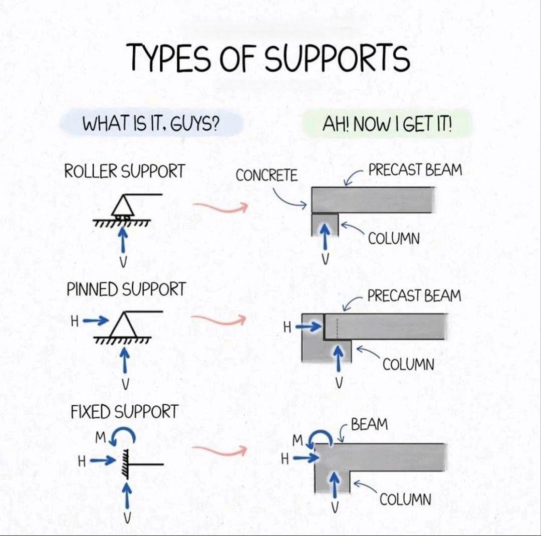 types of concrete supports