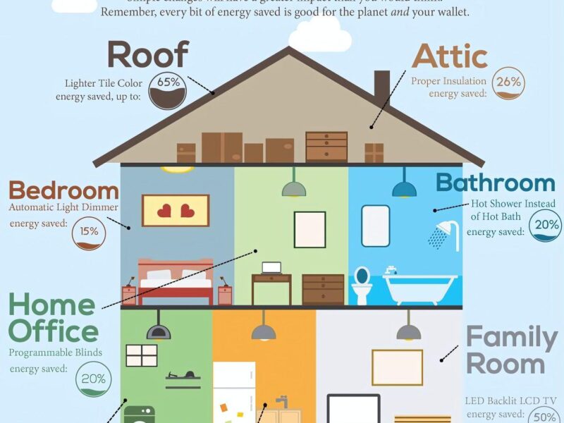 saving energy around the house