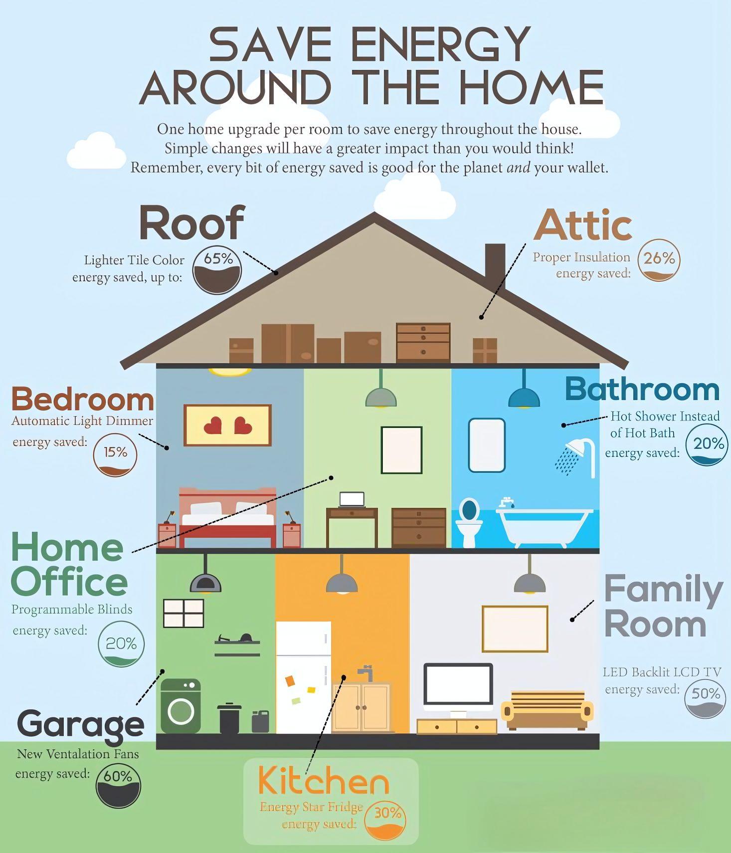 saving energy around the house