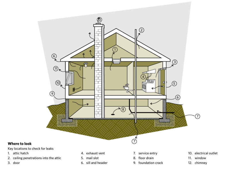 Typical air leakage areas