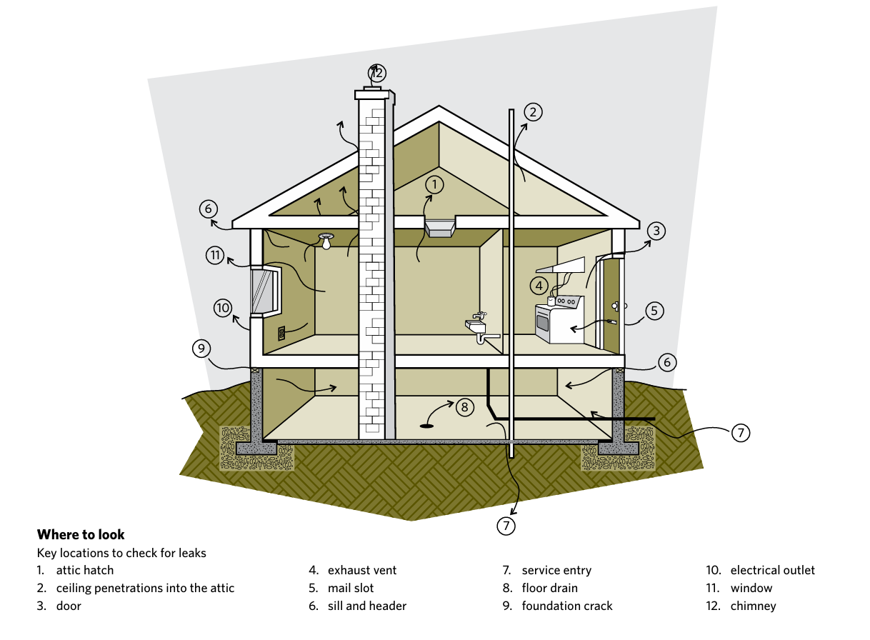 Typical air leakage areas