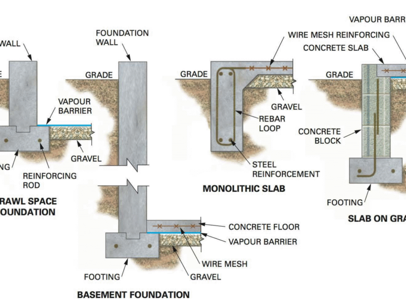 Commonly used foundation styles