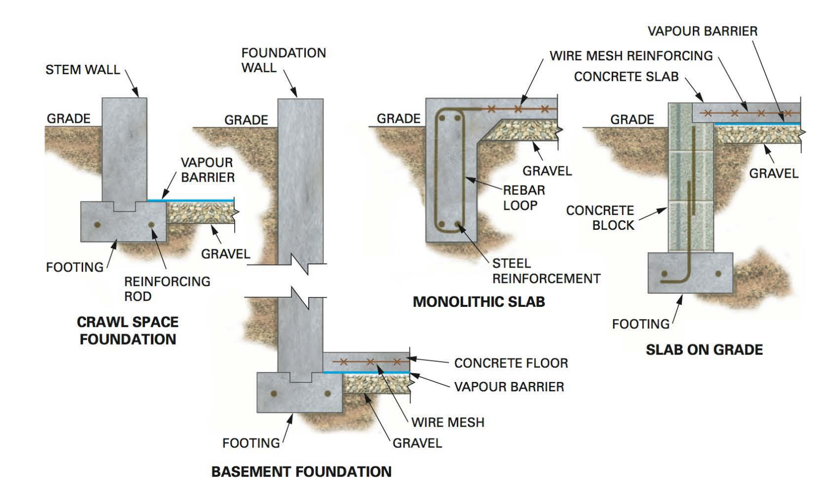 Commonly used foundation styles