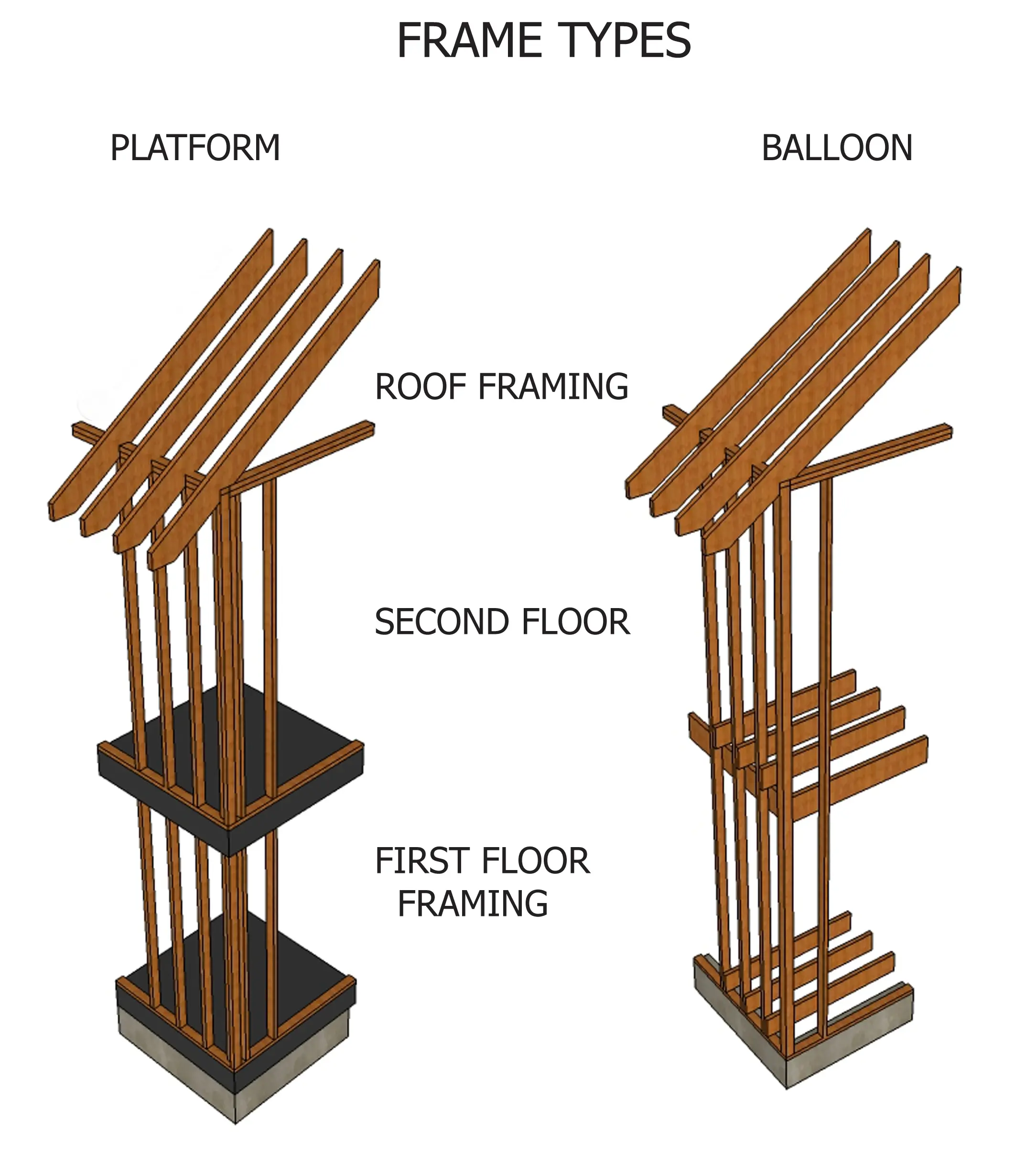 types of frame construction